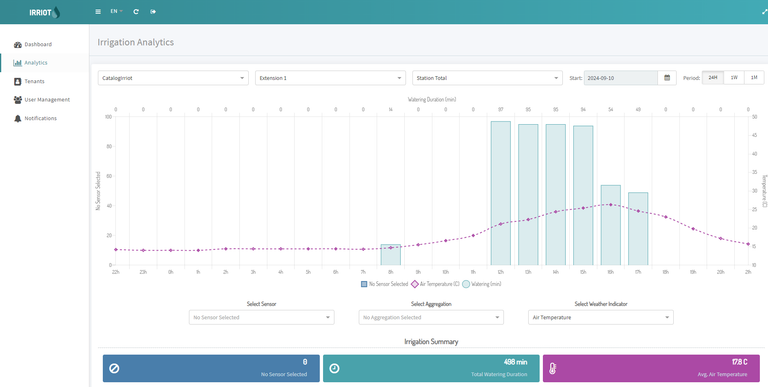 Irriot Analytics